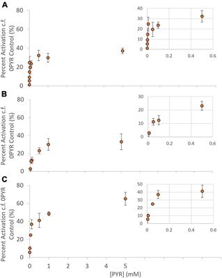 Legume Alternative Oxidase Isoforms Show Differential Sensitivity to Pyruvate Activation